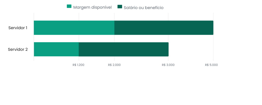 Gráfico comparativo de salários ou benefícios de dois servidores, destacando a margem disponível e valores em reais.
